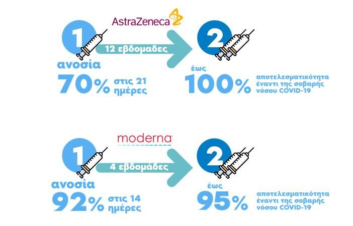 Εμβόλια: Απαντήσεις σε συχνές ερωτήσεις-Η αποτελεσματικότητα της κάθε εταιρίας