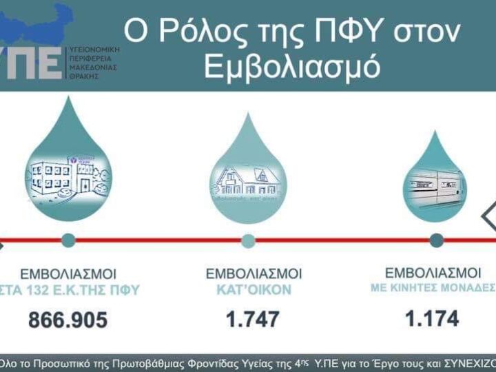 870 χιλιάδες εμβολιασμοί από την 4η Υγειονομική Περιφέρεια. Και συνεχίζει…