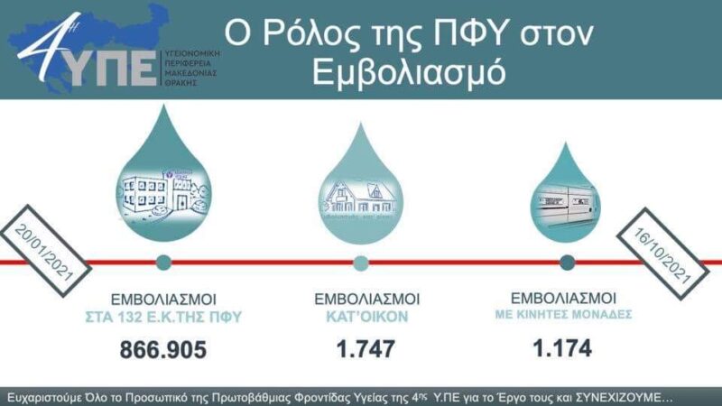 870 χιλιάδες εμβολιασμοί από την 4η Υγειονομική Περιφέρεια. Και συνεχίζει…