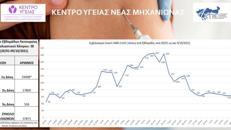 Ξεπέρασαν τις 38 χιλιάδες οι εμβολιασμοί στο Κέντρο Υγείας Μηχανιώνας-1000 την εβδομάδα!
