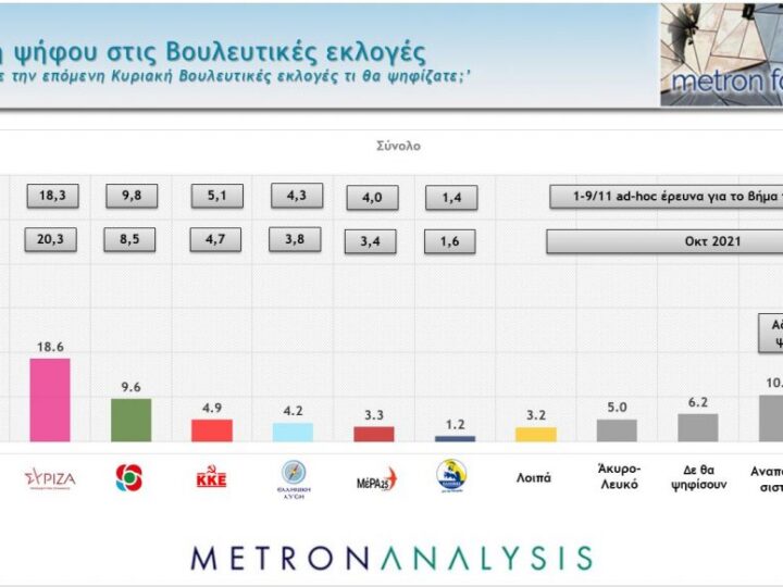 Μεγάλη δημοσκόπηση του MEGA: Ηχηρά μηνύματα σε ΝΔ και ΣΥΡΙΖΑ – Μεγάλη η διαφορά των δύο (BINTEO)