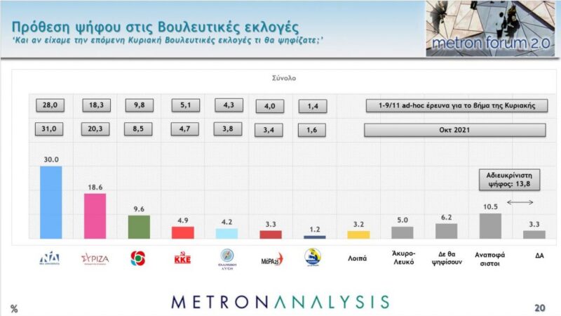 Μεγάλη δημοσκόπηση του MEGA: Ηχηρά μηνύματα σε ΝΔ και ΣΥΡΙΖΑ – Μεγάλη η διαφορά των δύο (BINTEO)
