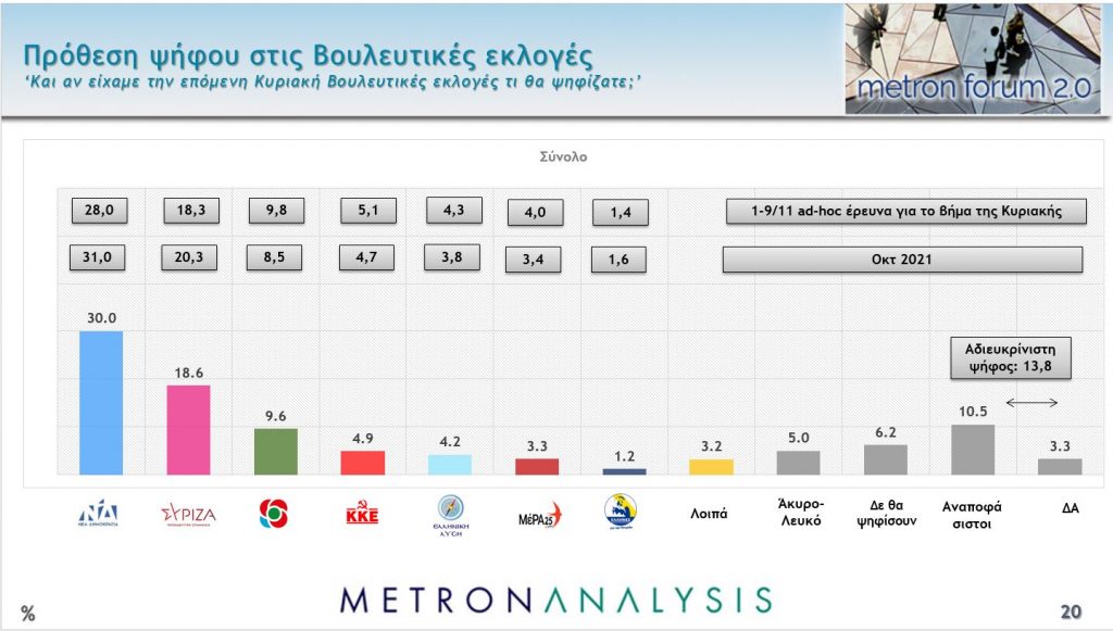 Μεγάλη δημοσκόπηση του MEGA: Ηχηρά μηνύματα σε ΝΔ και ΣΥΡΙΖΑ – Μεγάλη η διαφορά των δύο (BINTEO)
