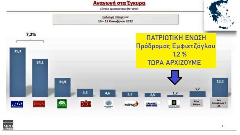 Δημοσκοπικό “ξέσπασμα” της Πατριωτικής Ενωσης-Στο 1,2%!