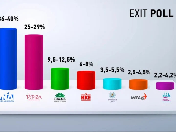 Exit poll: Θρίαμβος ΝΔ, έκπληξη με Ζωή Κωνσταντοπούλου