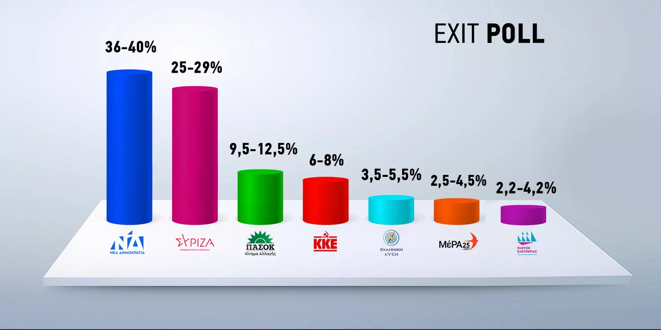 Exit poll: Θρίαμβος ΝΔ, έκπληξη με Ζωή Κωνσταντοπούλου