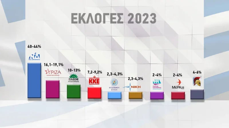 EXIT POLL: Αυτοδύναμη ΝΔ, νέα πτώση ΣΥΡΙΖΑ, στη Βουλή οι ΣΠΑΡΤΙΑΤΕΣ