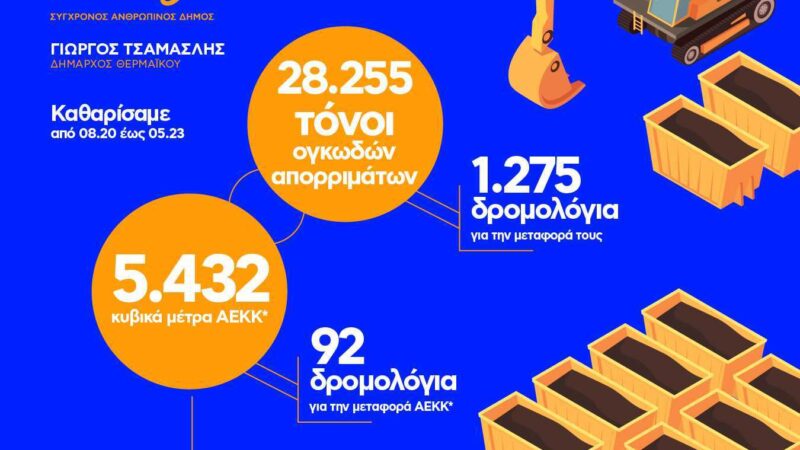 Η δέσμευση έγινε πράξη: “Από την πρώτη στιγμή θέσαμε ως προτεραιότητα ο Δήμος Θερμαϊκού να γίνει ένας από τους καθαρότερους δήμους της Ελλάδας”