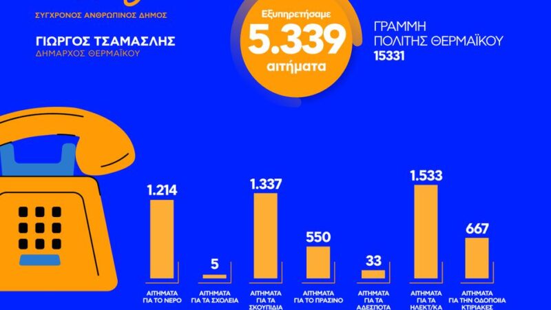 Θερμαγικός: “Η γραμμή «Πολίτης Θερμαϊκού» αποτέλεσε πρωταρχικό μας μέλημα”
