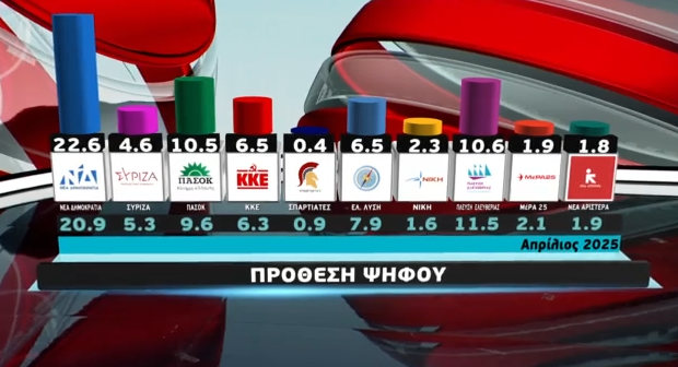 Δημοσκόπηση Metron Analysis: Πάντα πρώτη και με διαφορά η ΝΔ (ΒΙΝΤΕΟ)