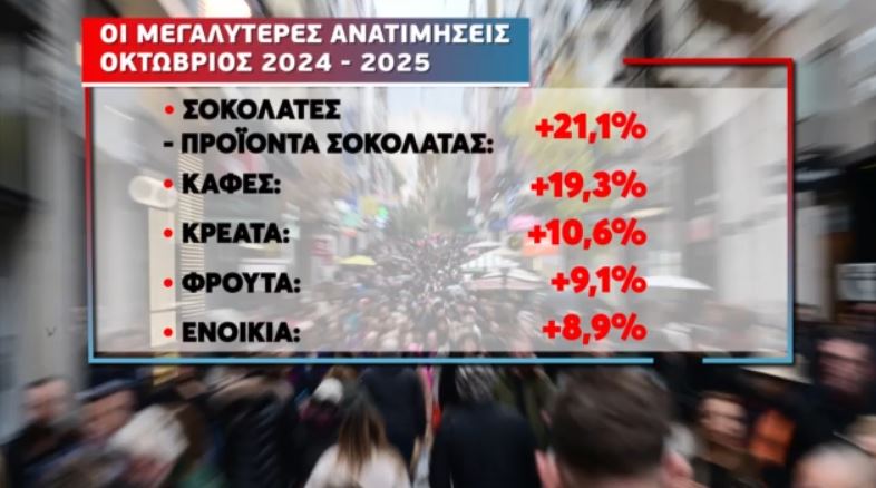 Ακρίβεια: Νέα αύξηση σε βασικά αγαθά, ποια προϊόντα μειώθηκαν – Συρρίκνωση του ευρωπαϊκού εμπορίου λόγω των ασιατικών πλατφορμών (ΒΙΝΤΕΟ)