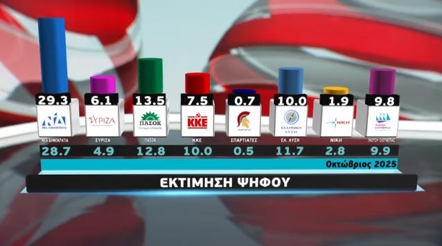 Δημοσκόπηση MEGA: Όνειρο άπιαστο η αυτοδυναμία (BINTEO)