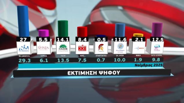Δημοσκόπηση MEGA: Πάντα πρώτη η ΝΔ (ΒΙΝΤΕΟ)