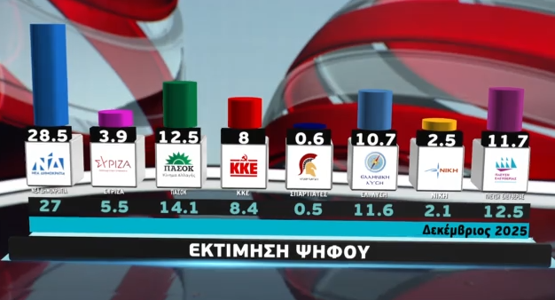 Δημοσκόπηση MEGA: Σταθερά πρώτη η Νέα Δημοκρατία και ο Κυριάκος Μητσοτάκης (ΒΙΝΤΕΟ)