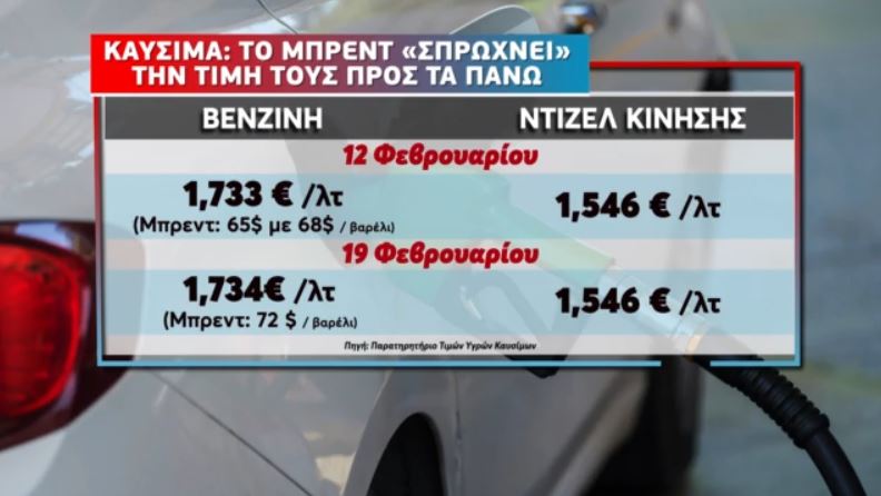 Ανεβαίνει η βενζίνη: Πού θα φτάσει η μέση πανελλαδική τιμή μέχρι τέλος της εβδομάδας (ΒΙΝΤΕΟ)