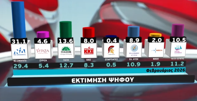 Δημοσκοπική έκρηξη της Νέας Δημοκρατίας-Αφήνει 18 μονάδες πίσω το ΠΑΣΟΚ (ΒΙΝΤΕΟ)