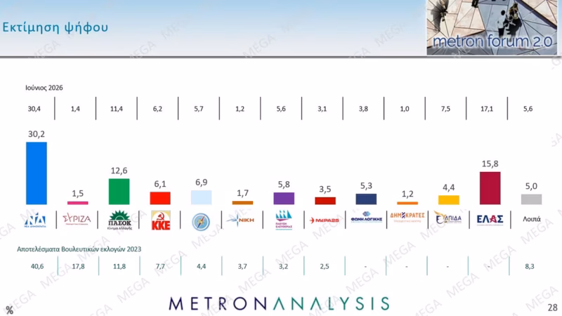 Πρώτη δημοσκόπηση μετά τη ΔΕΘ με 30άρι για τη ΝΔ (ΒΙΝΤΕΟ)