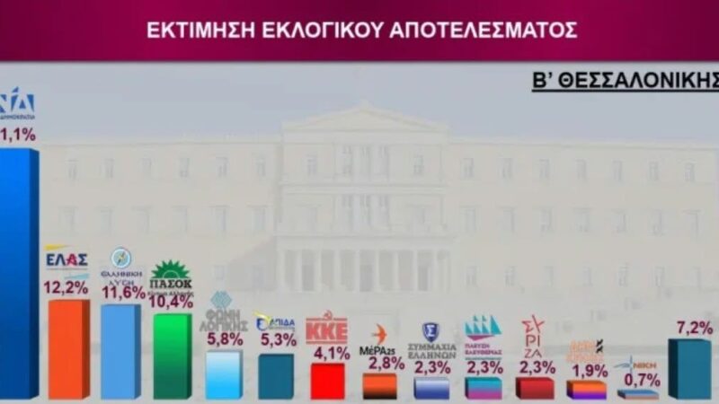 Κυρίαρχη η ΝΔ στη Β΄ Θεσσαλονίκης-Μεγάλη πτώση για την Ελληνική Λύση