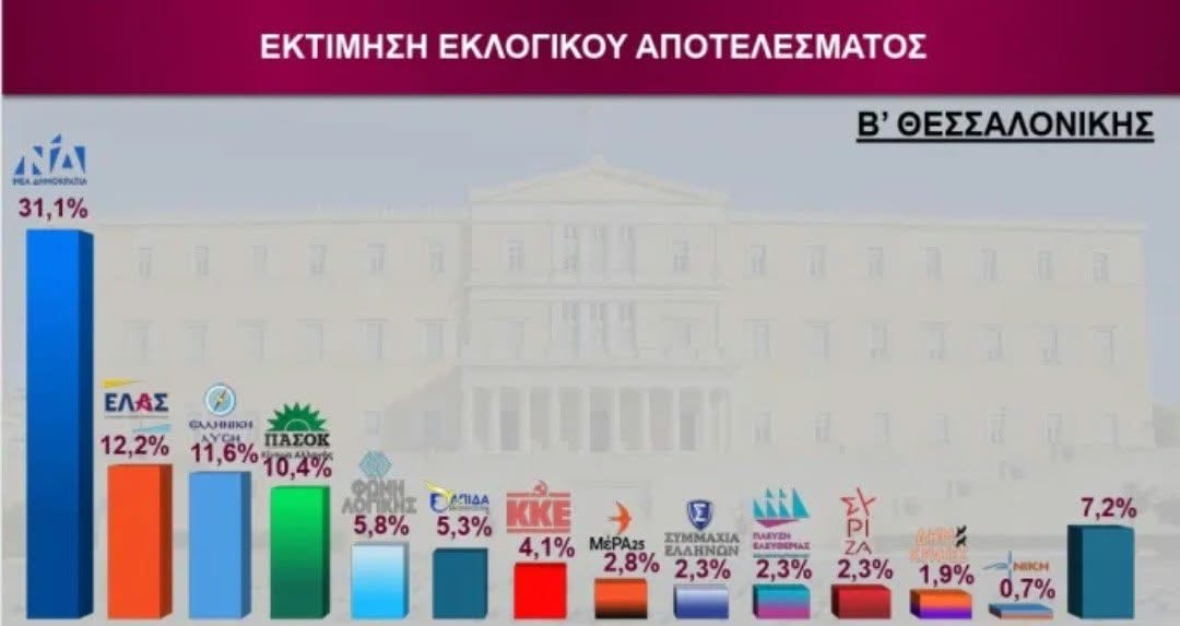 Κυρίαρχη η ΝΔ στη Β΄ Θεσσαλονίκης-Μεγάλη πτώση για την Ελληνική Λύση